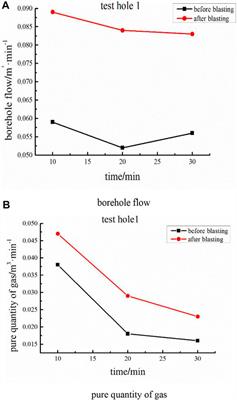 Influence radius of pressure relief of energy-accumulating blasting and water injection in the heading face of the liangbei coal mine